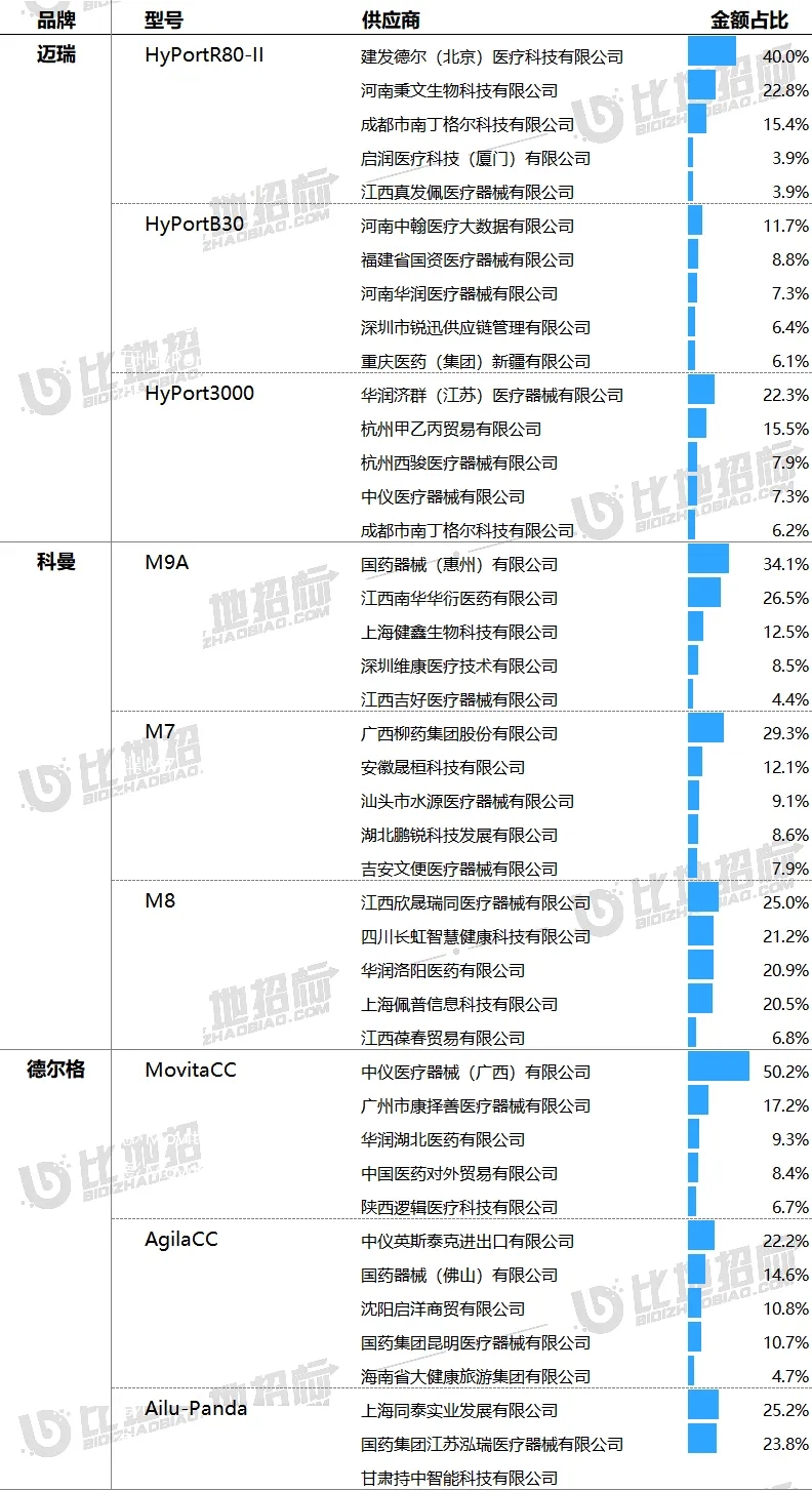 樂康醫(yī)療，國內(nèi)一線品牌,樂康吊塔是國內(nèi)一線品牌，品質(zhì)和市場占有率都是和邁瑞、科曼一個梯隊(duì)的產(chǎn)品(圖7)